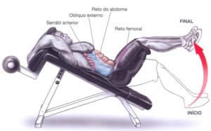 A região abdominal, abdominal apoiado